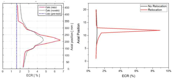 Equivalent Cladding Reacted (ECR) (좌) 보고된 결과, (우) 직접 모사한 결과