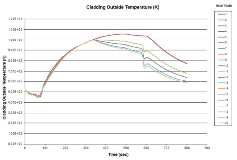 조건 1 값을 104 GWd/tU 로 바꿨을 때 노드별 피복관 온도