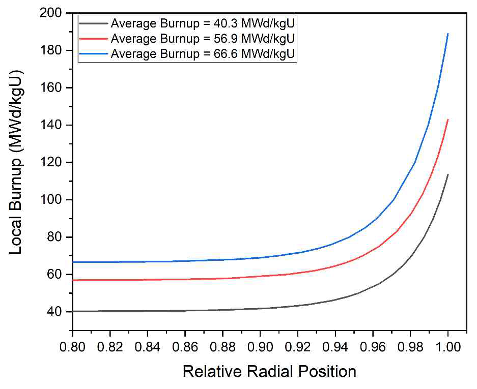 각 연소도에 따른 반경방향 연소도