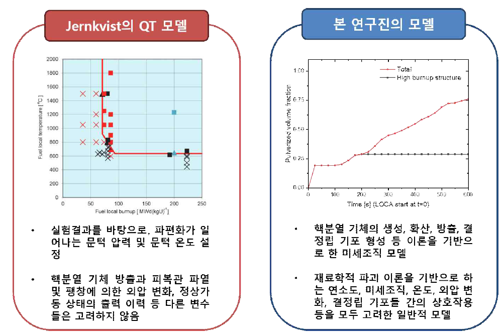 Jernkvist의 QT 미세파편화 모델과 본 연구진의 미세파편화 모델의 비교