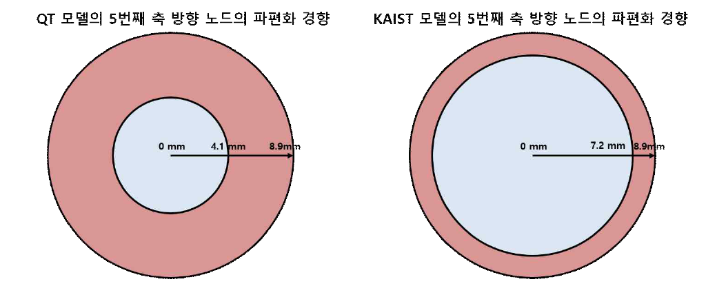 본 연구팀의 모델과 QT 모델의 Studsvik-192 냉각재 상실 사고 실험의 5번째 축 방향 노드 파편화 모사 (빨간 부분은 미세파편화가 일어난 반경방향 노드, 파란 부분은 미세파편화가 일어나지 않은 반경방향 노드)