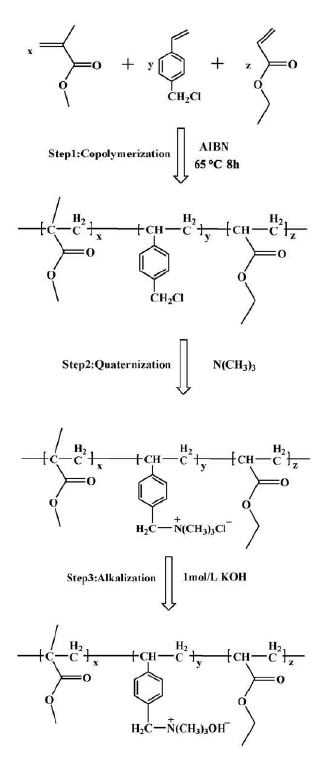 비닐계 음이온전도성 이오노머 단계합성과정: 공중합, 사차아민화, 알칼리화 반응 (H. Xu et al., Journal of Membrane Science 354, 2010, 206-211)