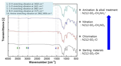 과불소계 음이온전도성 이오노머의 각 단계별 FT-IR spectra