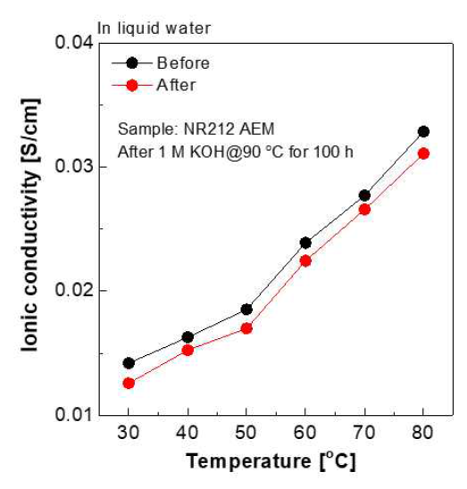 제조된 과불소계 음이온전도성 이오노머의 열화학적 내구성(평가방법: 90 ℃, 1 M KOH수용액에 100시간 노출 후 이온전도도 측정)