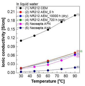 제조된 음이온전도성 이오노머(NR212 AEM)의 CO2 노출환경에 따른 이온전도도 변화