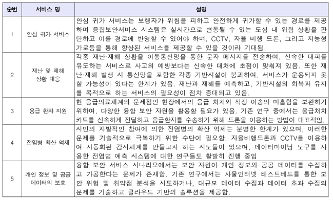 공공 안전을 제공하기 위한 융합 보안 서비스의 종류