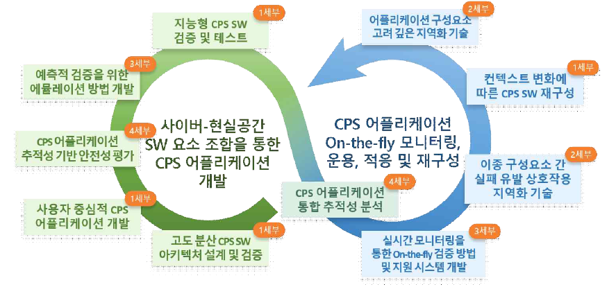 CPS SW 개발 및 운용 라이프 사이클 개요