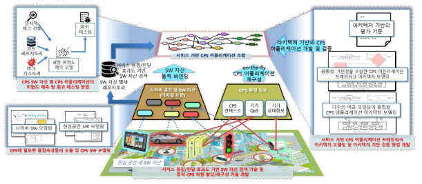 서비스 기반 CPS 플랫폼 아키텍처 및 사용자 중심 CPS 어플리케이션 개발ㆍ테스트 기술 개요