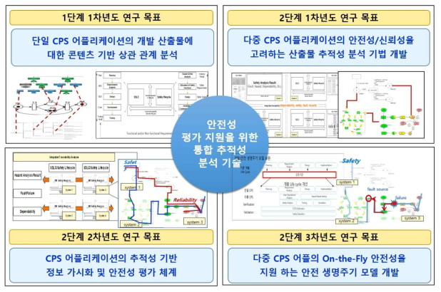 CPS 어플리케이션의 복합적인 안전성 평가 지원을 위한 통합 추적성 분석 기술 연구 개요