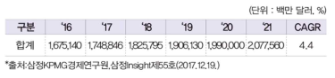 스마트 제조 CPS 분야 세계 시장 규모