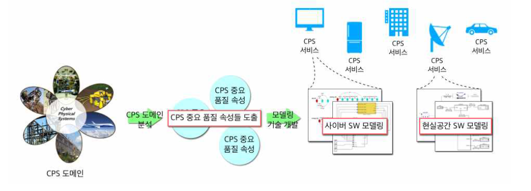 CPS 주요 품질속성 도출 및 모델링 과정