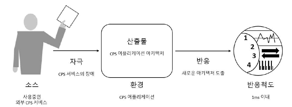 신뢰성 시나리오