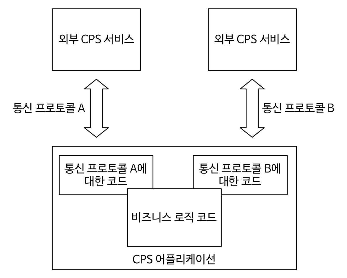 기존 CPS 어플리케이션 아키텍처