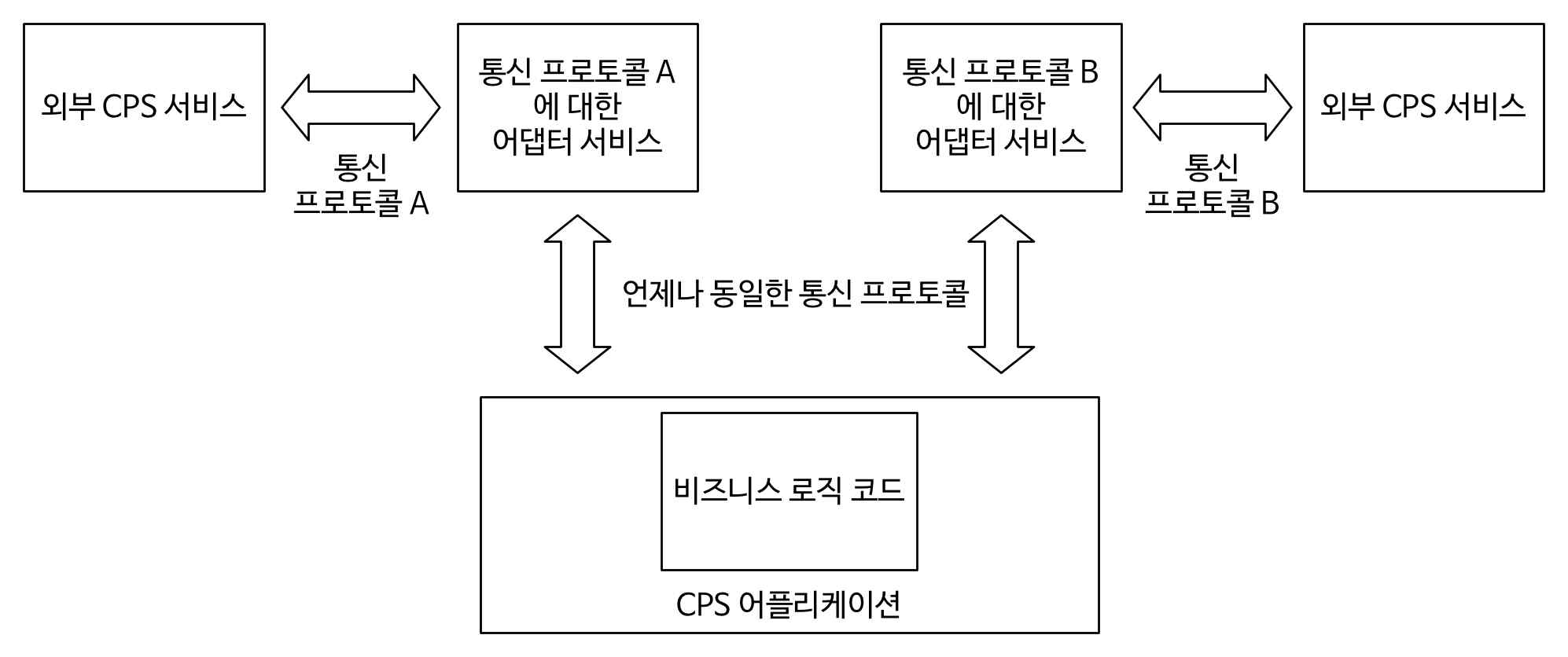 어댑터 서비스를 활용한 CPS 아키텍처 스타일