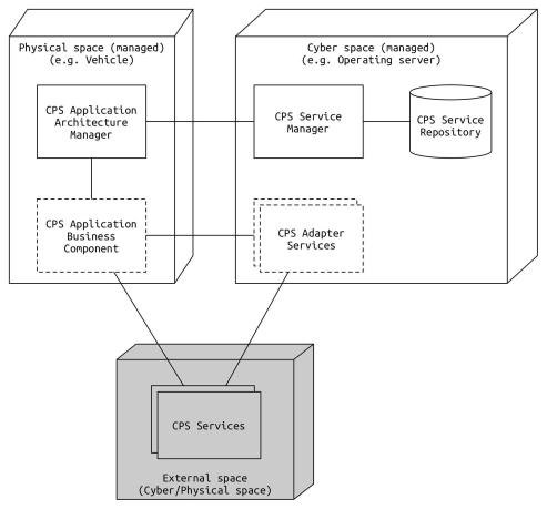 어댑터를 활용한 CPS 아키텍처 스타일을 적용한 배포뷰 모델(Deployment View)
