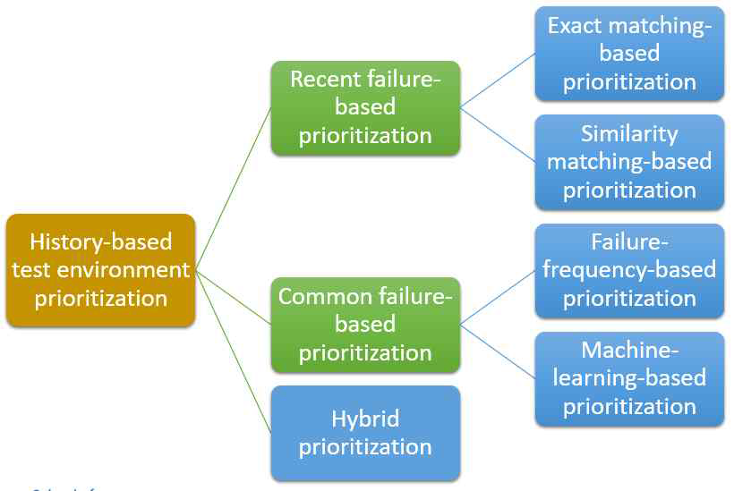 테스트 환경 우선순위 결정 기법
