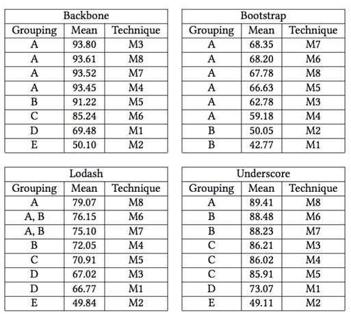 테스트환경 우선순위 결정 기법에 대한 Pairwise tests 결과