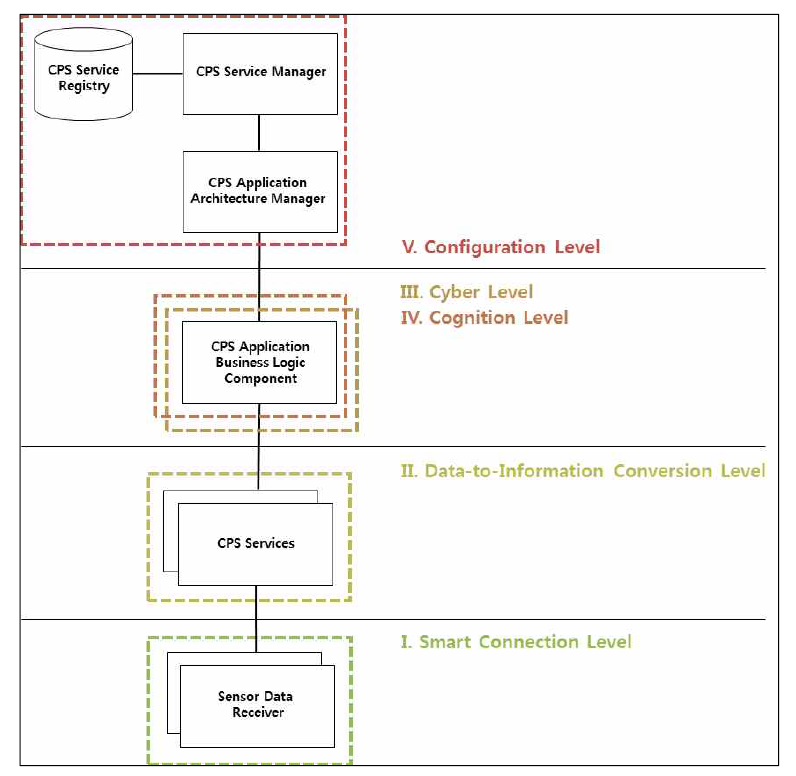 5C 아키텍처를 준수한 CPS 어플리케이션 프레임워크 아키텍처