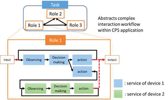 태스크 기반 CPS 어플리케이션 모델