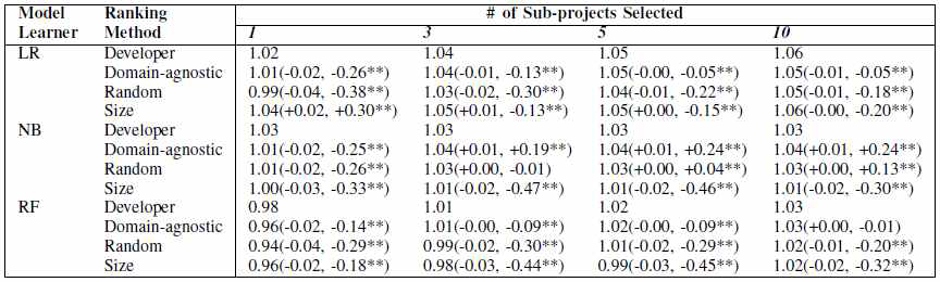 유사도 기반 크로스-서브-프로젝트 위험도 예측 모델의 성능 중간값