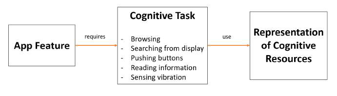 앱 기능, 인지 태스크 및 표현 모델의 관계도