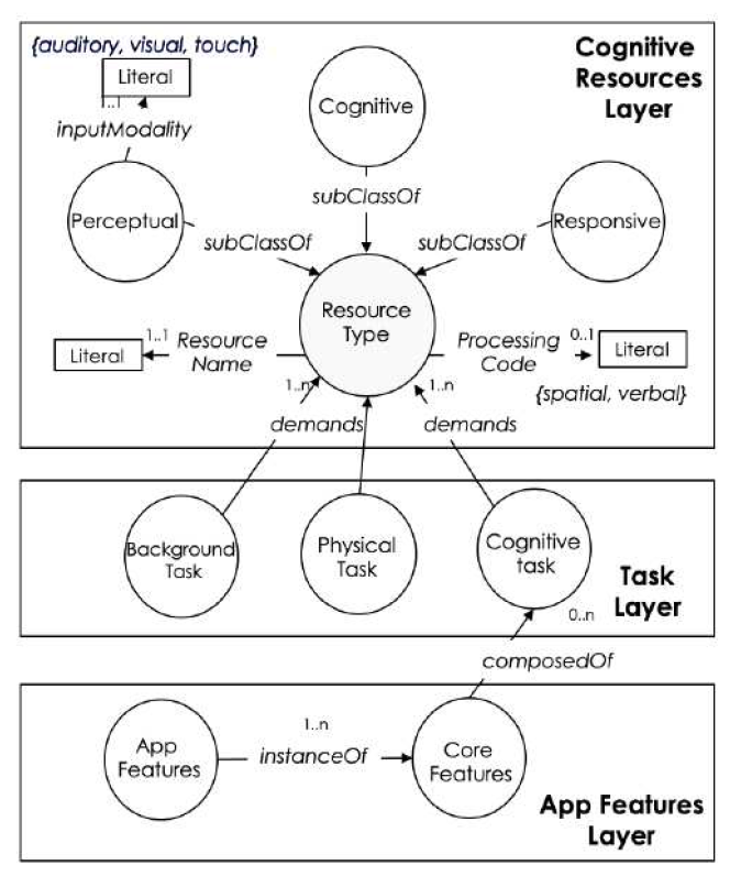 인지 태스크 표현(CTR) 모델