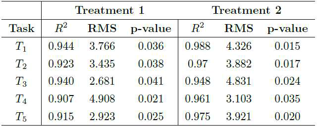 실험 환경에 따른 인지적 자원 모델과 동공 확장 모델 간의 비교 통계