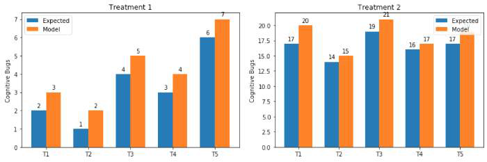 개별 인지 태스크 모드, 60개 정점 모델에서 예측한 결과와 인지 버그의 기댓값 비교