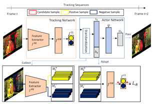 제안하는 강화학습 기반의 물체 추적기 구조. 에이전트는 매 프레임마다 예측된 region proposal을 모을지 버릴지, 그리고 모델 업데이트를 할지 말지에 대해 결정함