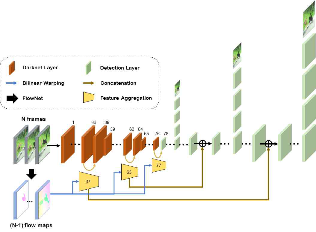 제안하는 딥러닝 네트워크의 전체 구조. 여러 개의 연속적인 프레임을 입력으로 받아 시간적 정보를 담고 있는 Optical flow를 예측하고 이를 이용하여 Feature Aggregation 진행함