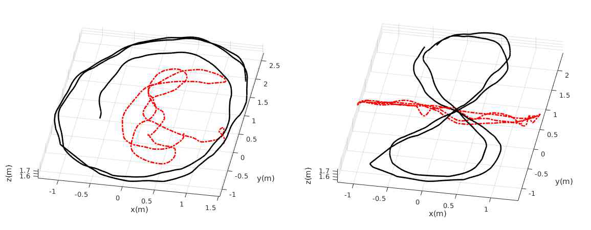모션 캡처 시스템을 통해 획득한 동일 시점 내에서의 카메라(검정)와 동적 물체(빨강)의 3차원 Ground-truth 경로 비교. 서로 다른 움직임을 보이는 상황에서 둘의 경로가 정량적 평가가 가능한 수준으로 취득됨
