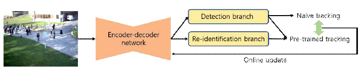 제안하는 딥러닝 네트워크의 작동 방식. 한 개의 네트워크로 검출과 재식별을 진행하여 추적을 진행하고, 테스트 시 추적 부분을 online update하여 다음 프레임에서 검출을 강건하게 함