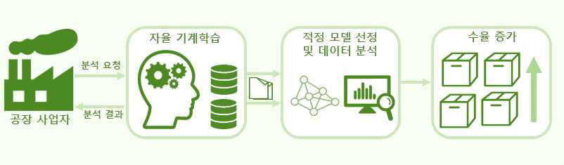 자율 기계학습 기반 사업화