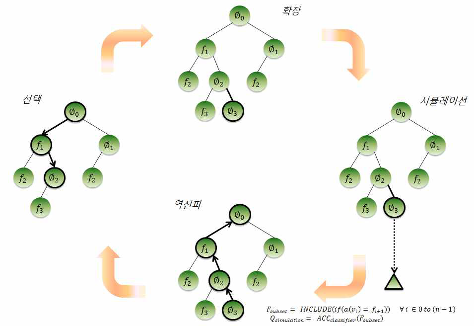 MOTiFS 알고리즘의 트리 구조