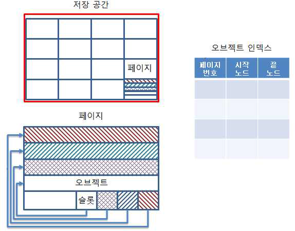 그래프 엔진에서 SSD를 활용하는 저장 구조 및 인덱싱 방법