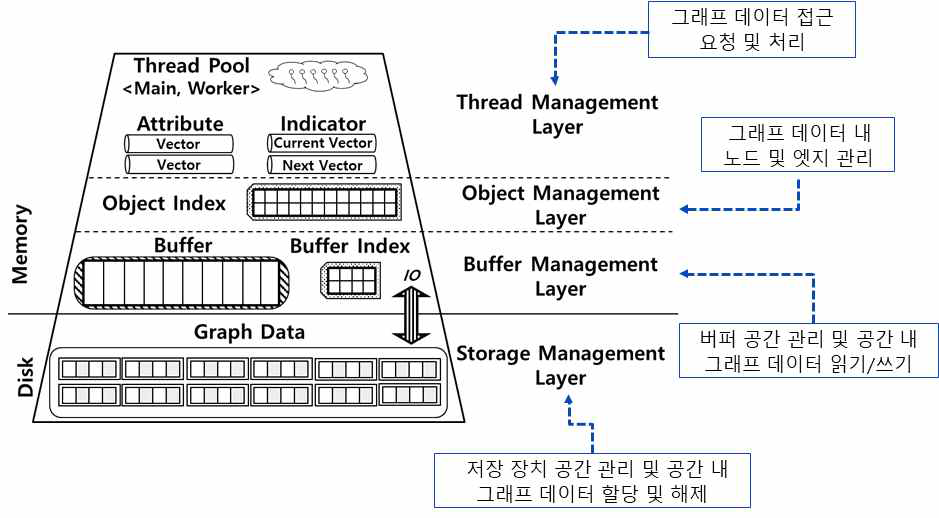 그래프 엔진 구성 및 기능