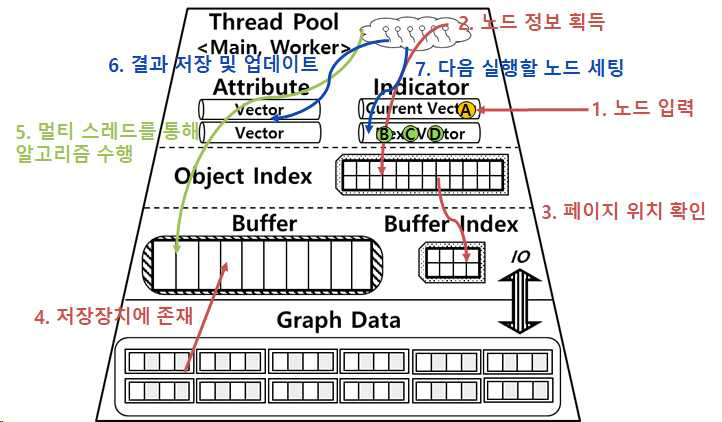 그래프 엔진의 그래프 알고리즘 수행 과정