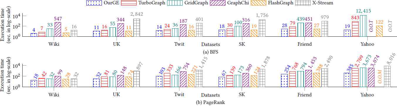 BFS 및 PageRank 알고리즘 처리 속도 비교