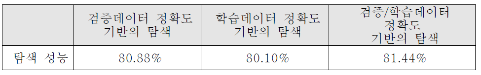 탐색 기법의 성능 비교