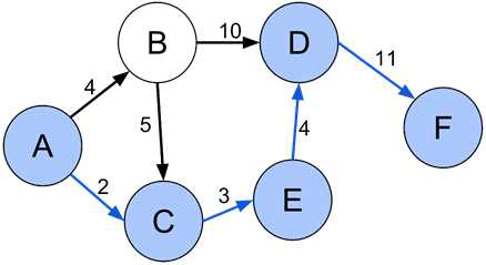 Single source shortest path