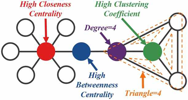 Centrality