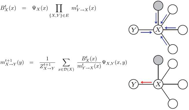 Belief propagation