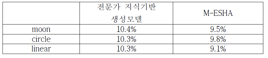 M-ESHA 성능