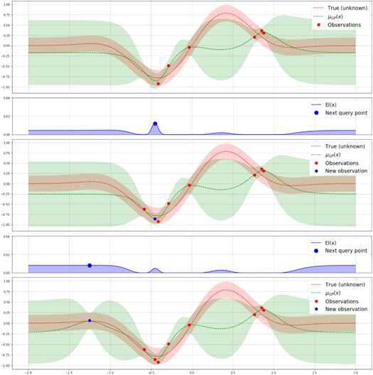 Bayesian Optimization 진행 과정