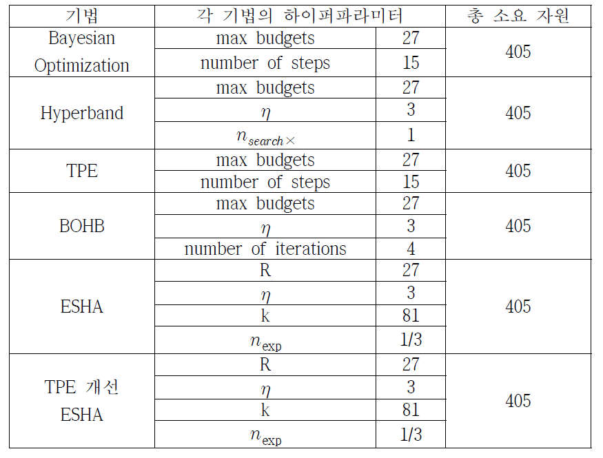 대조군 하이퍼파라미터 설정