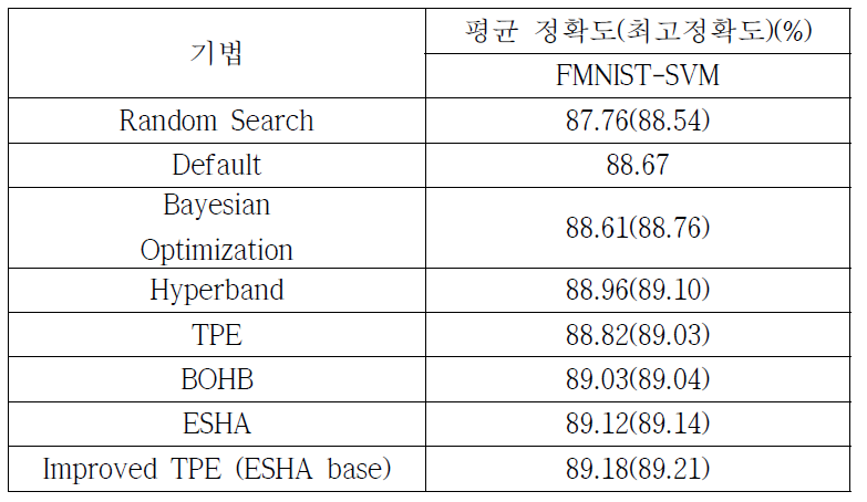 Hyperparameter 최적화 기법의 성능 비교