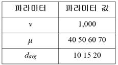 LFR 벤치마크 파라미터