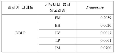 커뮤니티 탐지 알고리즘에 따른 F-measure