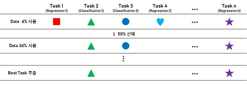 태스크 추천 방법