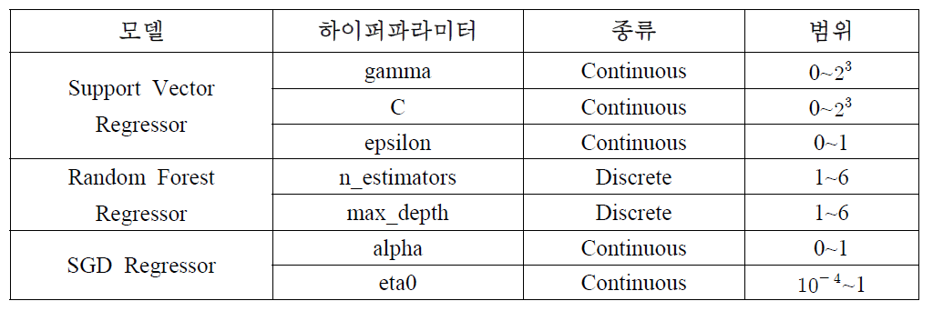 모델별 하이퍼파라미터 탐색 공간